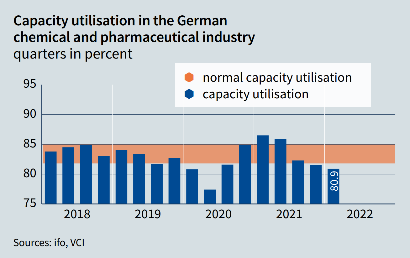 Germany’s chemicals Q1 sales up on higher pricing, but
      producers in recession mood - VCI