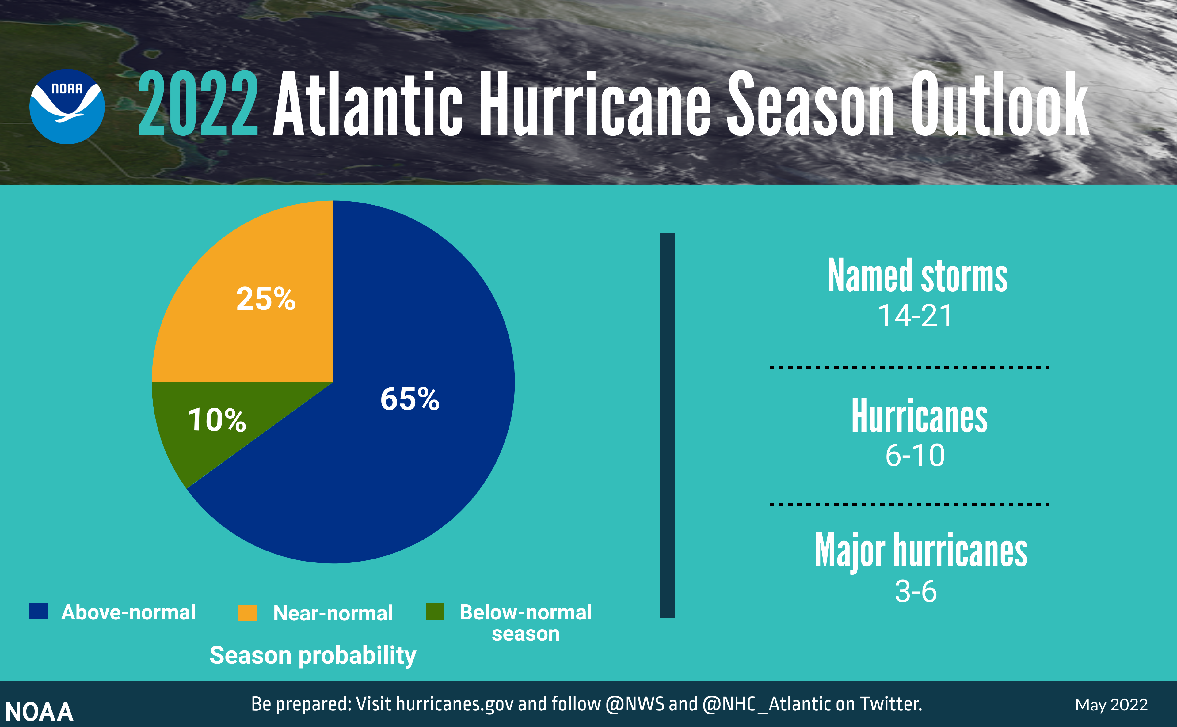 NOAA eyes busy Atlantic hurricane season amid La Niña, warmer
      ocean temperatures