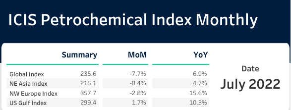 Global IPEX slides 7.7% in July on lower chemical prices in
      NE Asia, NW Europe