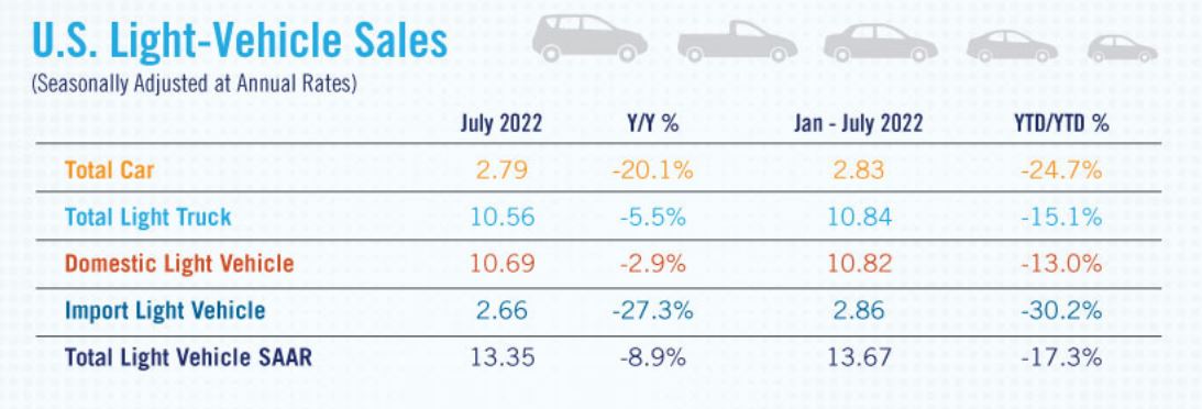 Headwinds persist for auto industry as US July sales fall
      8.9% year on year
