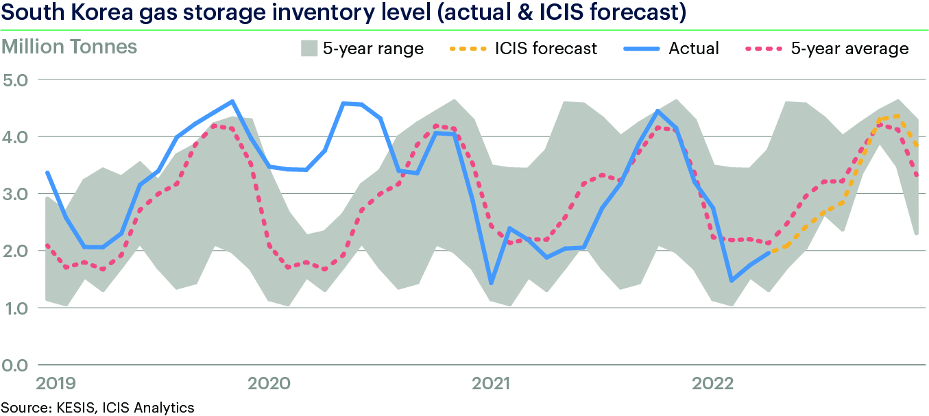 Storage analysis: How much spot LNG will Japan and South
      Korea need this winter?